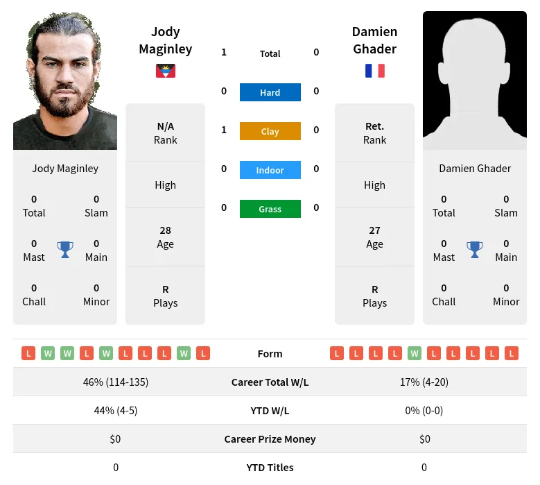 Maginley Ghader H2h Summary Stats 23rd April 2024