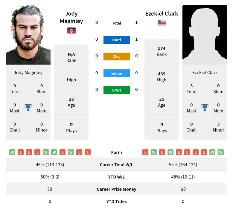 Clark Maginley H2h Summary Stats 20th April 2024