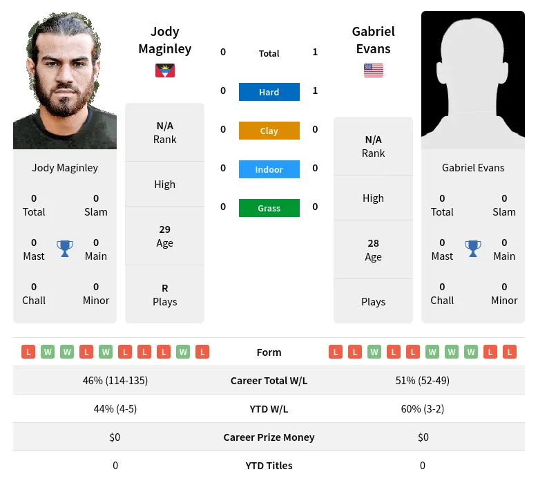 Evans Maginley H2h Summary Stats 19th April 2024