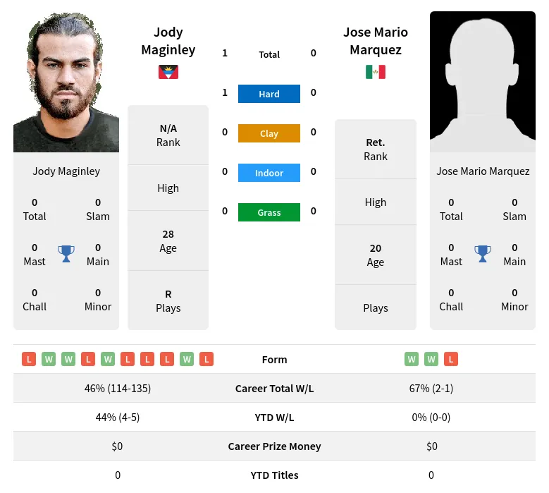 Maginley Marquez H2h Summary Stats 27th June 2024