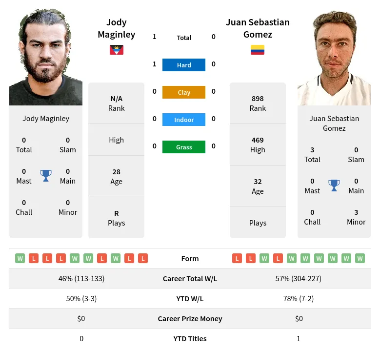 Maginley Gomez H2h Summary Stats 20th April 2024