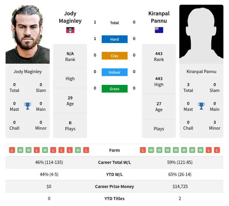 Maginley Pannu H2h Summary Stats 19th April 2024