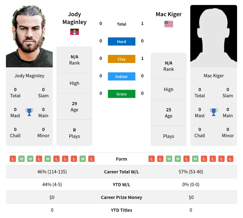 Kiger Maginley H2h Summary Stats 19th April 2024