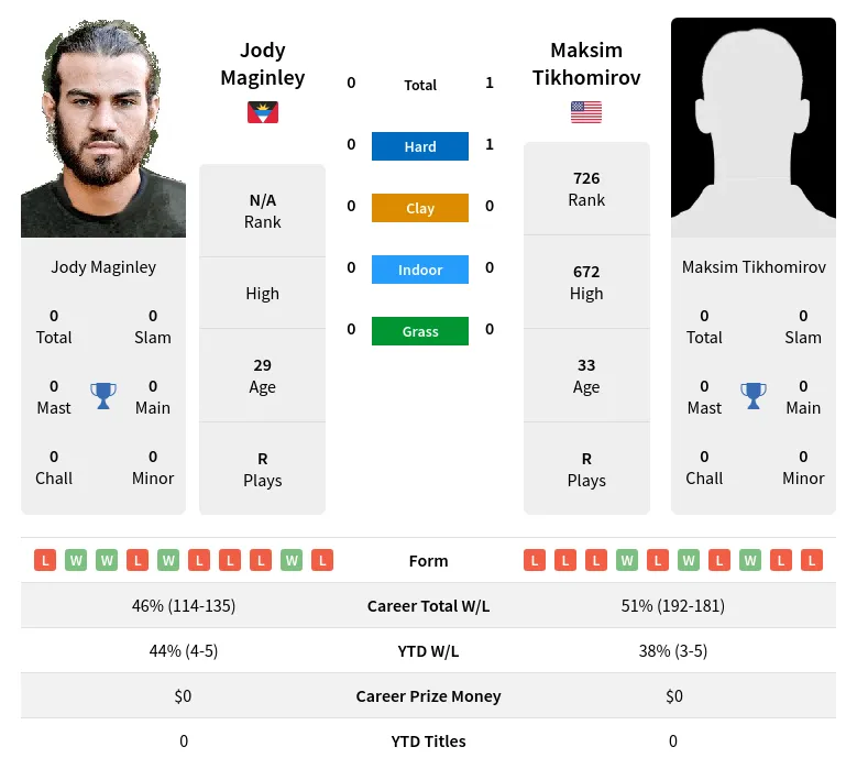 Maginley Tikhomirov H2h Summary Stats 24th April 2024