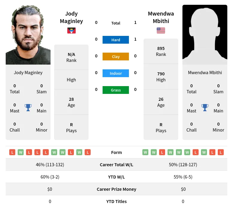 Maginley Mbithi H2h Summary Stats 23rd April 2024