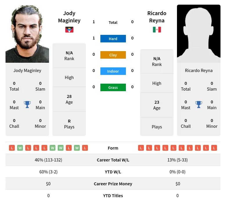 Maginley Reyna H2h Summary Stats 1st July 2024