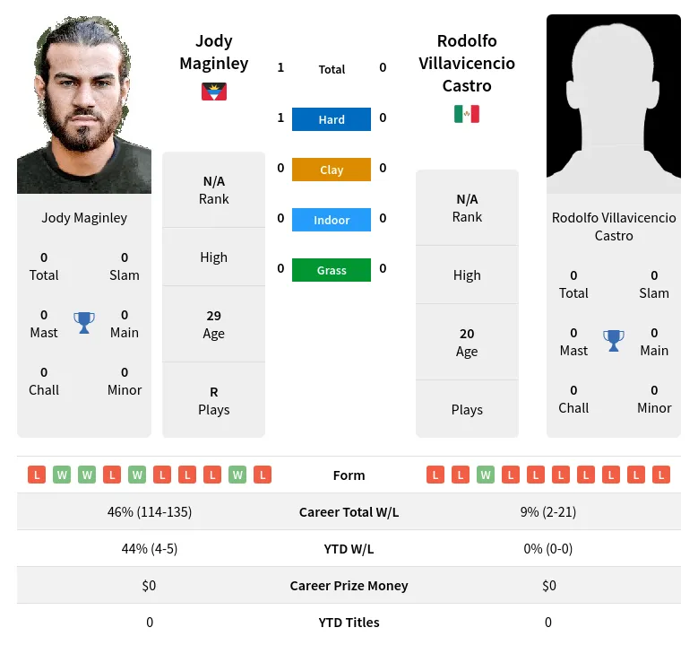 Castro Maginley H2h Summary Stats 23rd April 2024