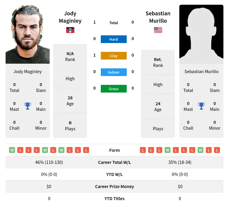 Maginley Murillo H2h Summary Stats 29th March 2024
