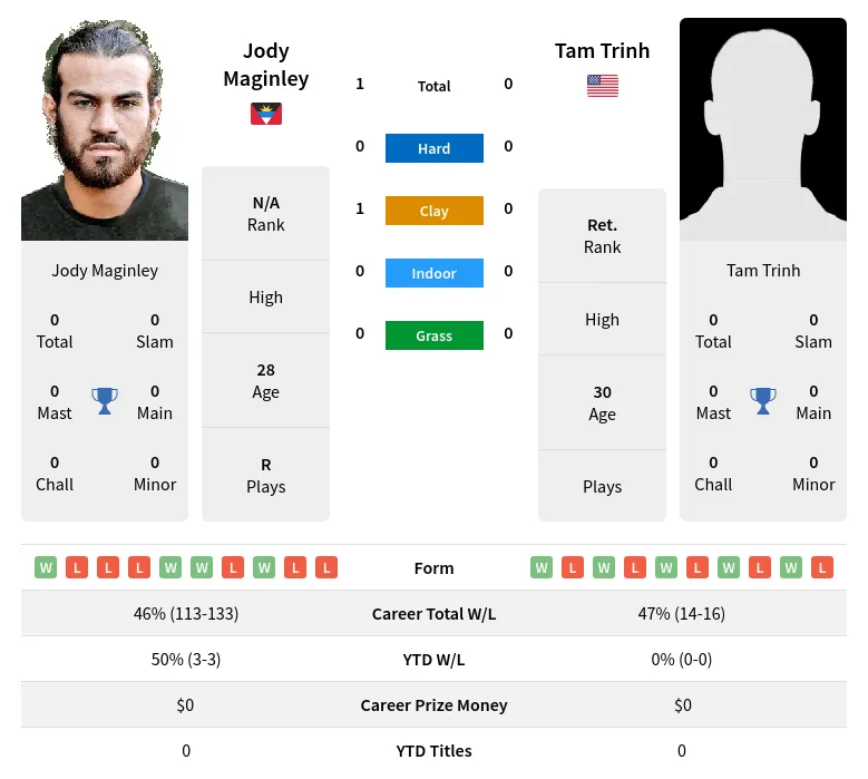 Trinh Maginley H2h Summary Stats 18th April 2024