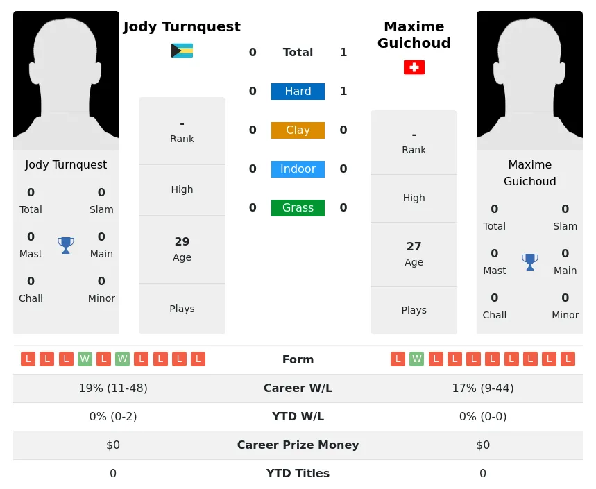 Guichoud Turnquest H2h Summary Stats 4th July 2024
