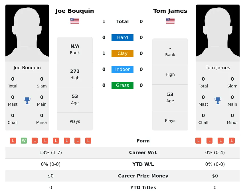 Bouquin James H2h Summary Stats 2nd July 2024