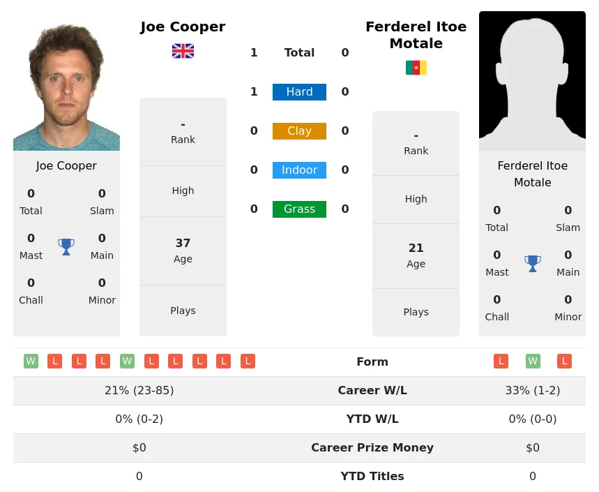 Cooper Motale H2h Summary Stats 19th April 2024