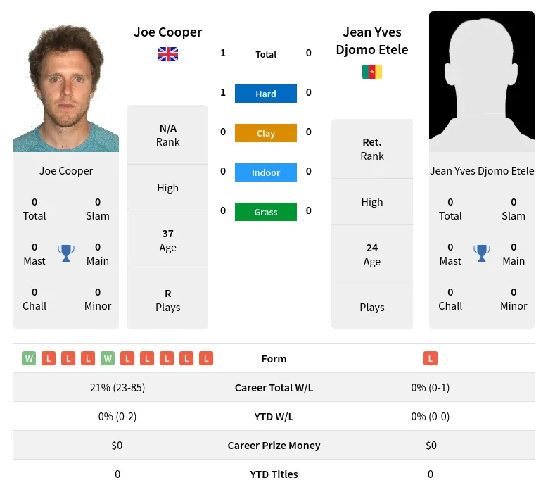 Cooper Etele H2h Summary Stats 28th March 2024