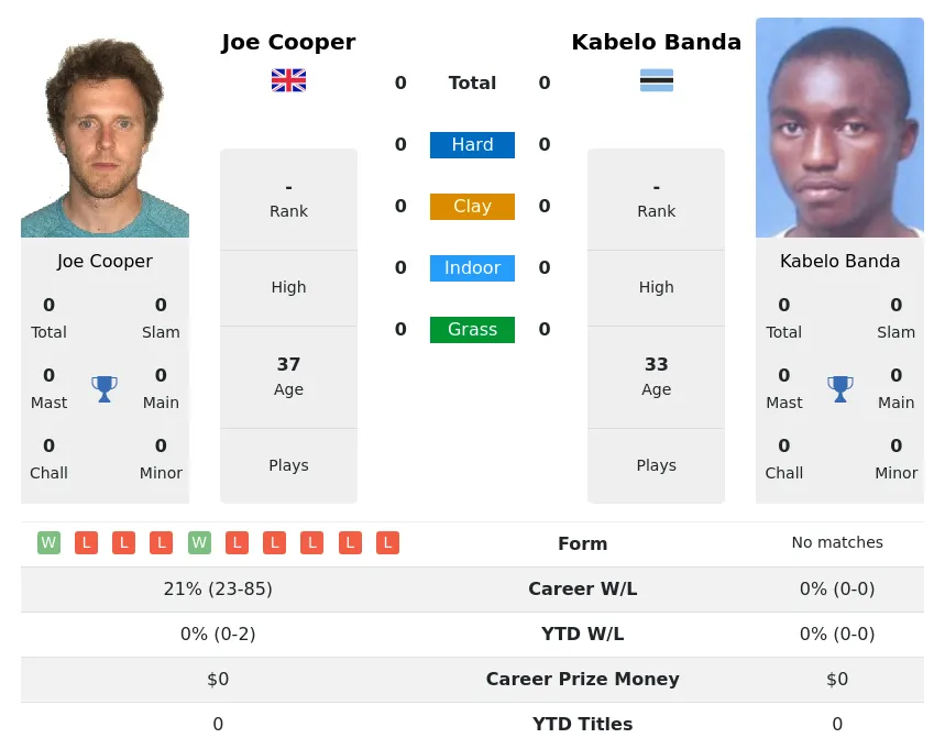 Cooper Banda H2h Summary Stats 19th April 2024