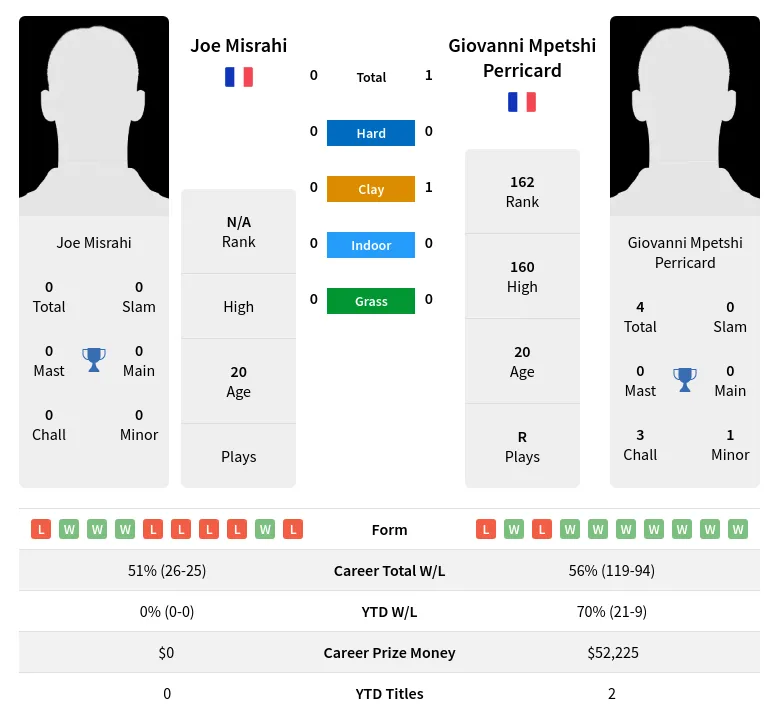 Perricard Misrahi H2h Summary Stats 18th April 2024