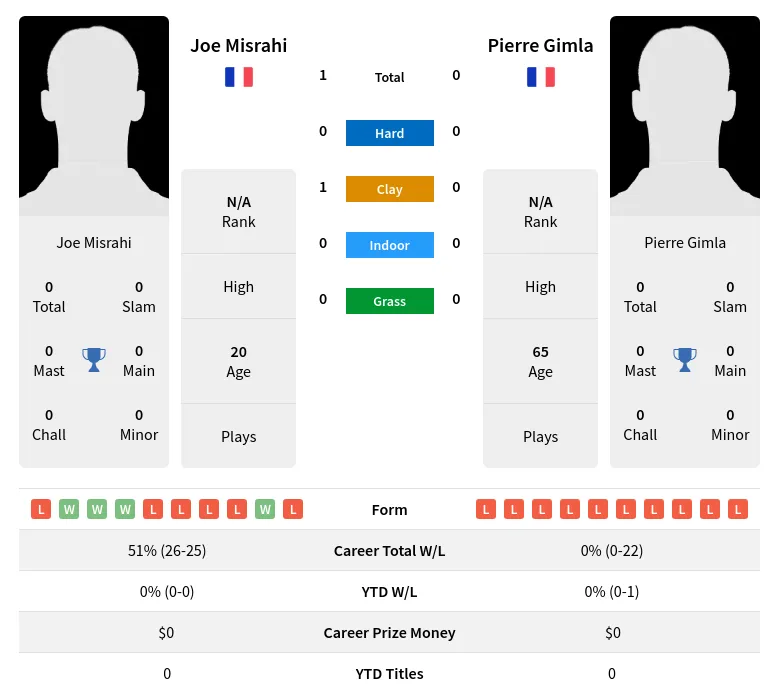 Misrahi Gimla H2h Summary Stats 20th April 2024