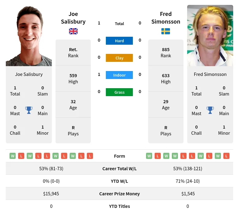 Salisbury Simonsson H2h Summary Stats 23rd April 2024