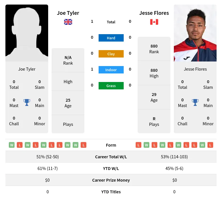 Tyler Flores H2h Summary Stats 20th April 2024