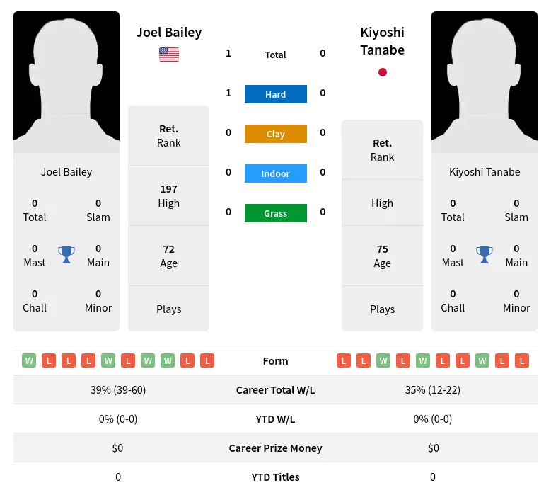 Bailey Tanabe H2h Summary Stats 2nd July 2024