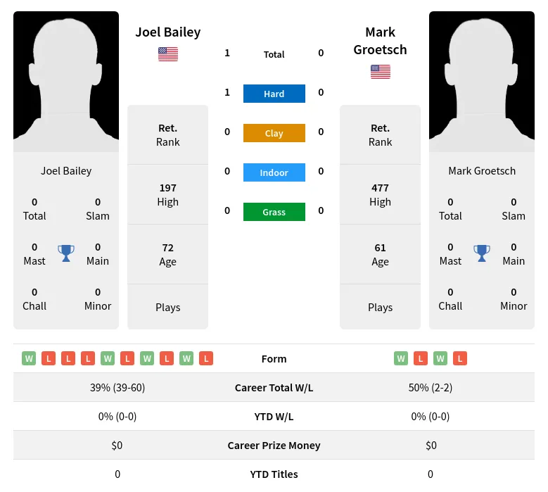 Bailey Groetsch H2h Summary Stats 28th June 2024