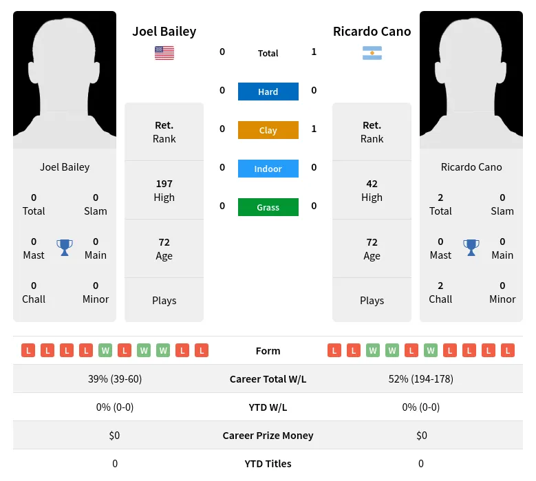 Cano Bailey H2h Summary Stats 2nd July 2024