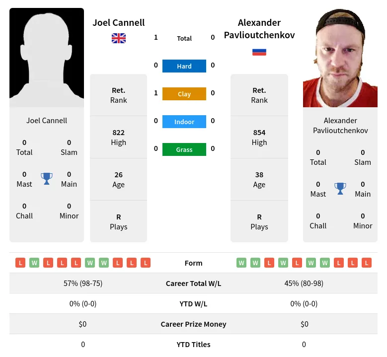 Cannell Pavlioutchenkov H2h Summary Stats 23rd April 2024