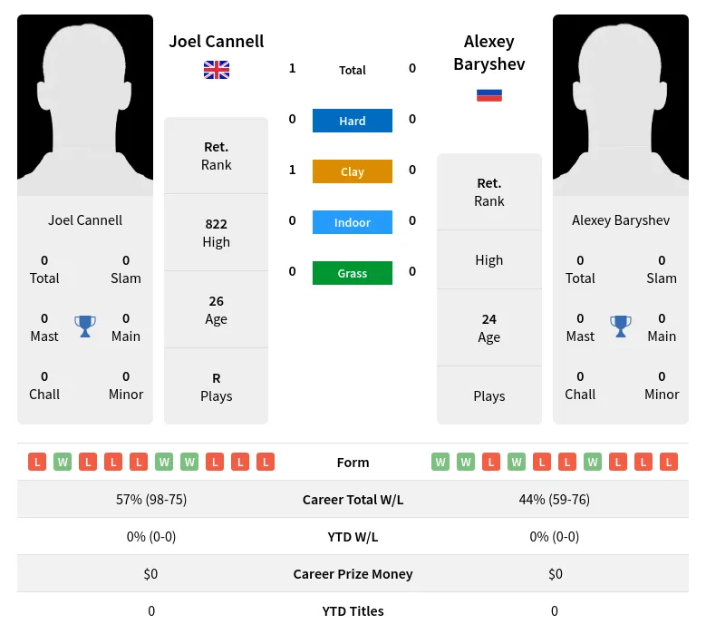 Cannell Baryshev H2h Summary Stats 19th April 2024