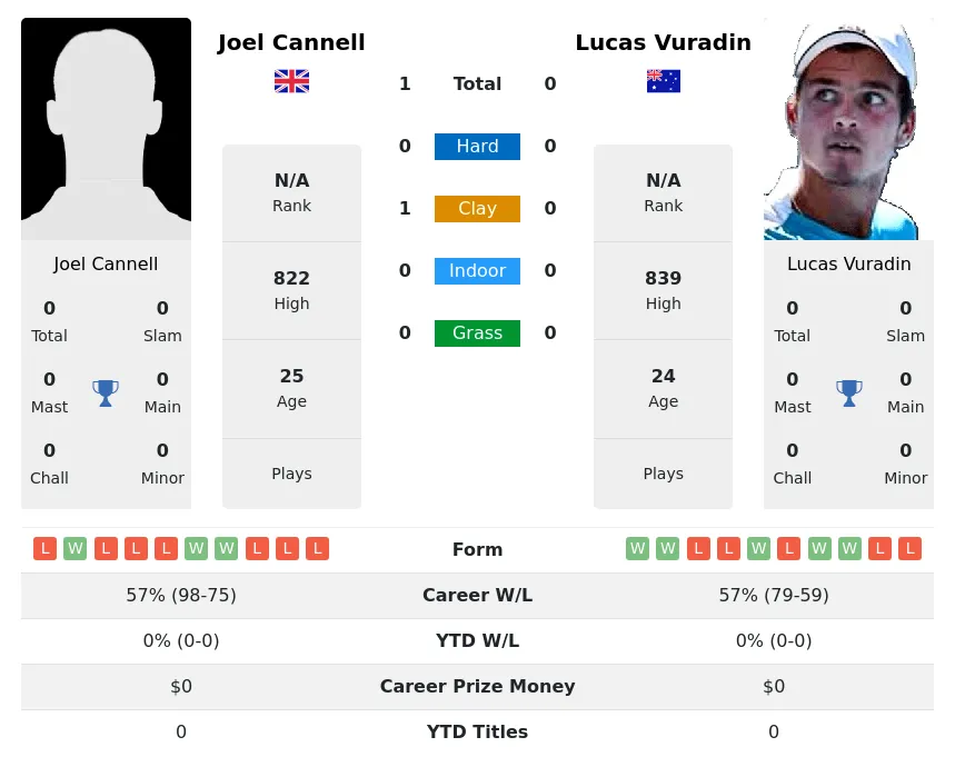 Cannell Vuradin H2h Summary Stats 24th April 2024