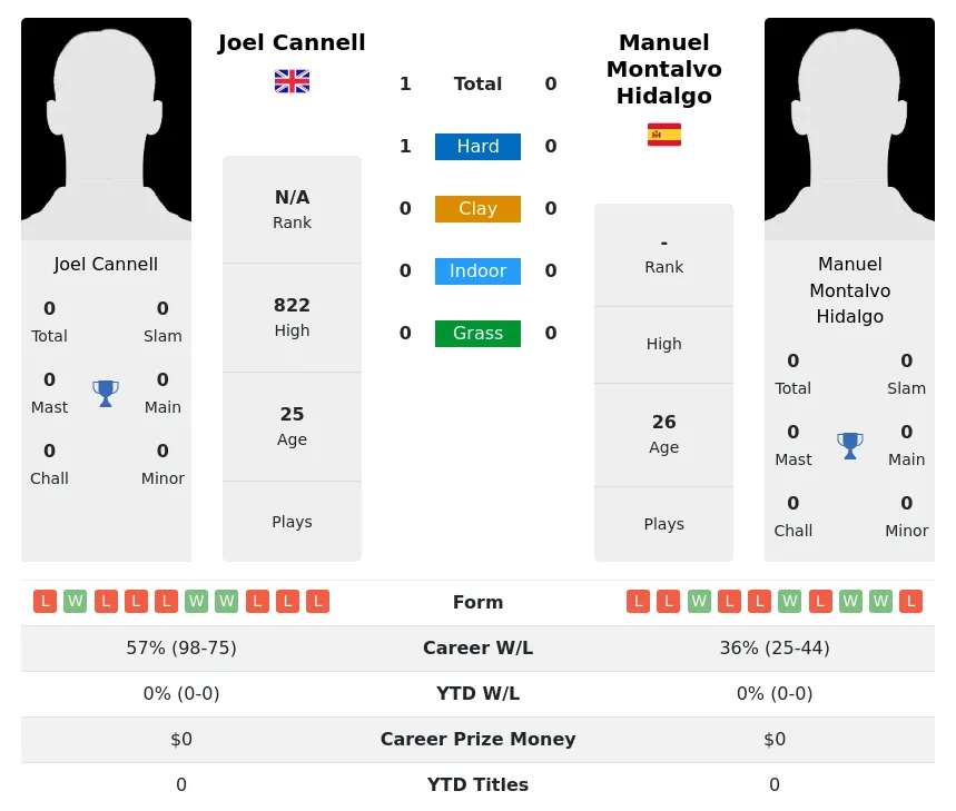 Cannell Hidalgo H2h Summary Stats 5th July 2024