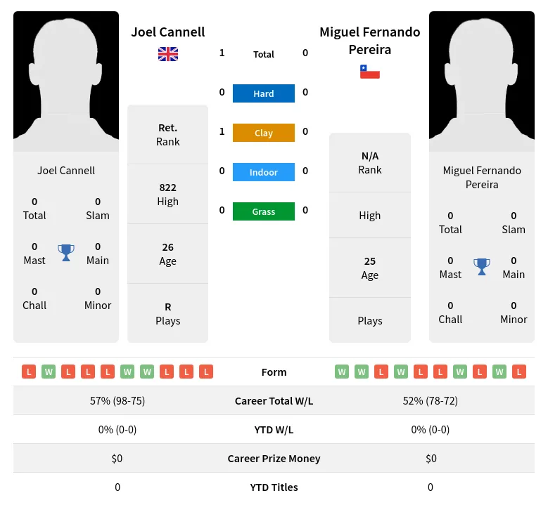 Cannell Pereira H2h Summary Stats 19th April 2024