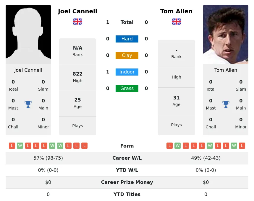 Cannell Allen H2h Summary Stats 27th June 2024