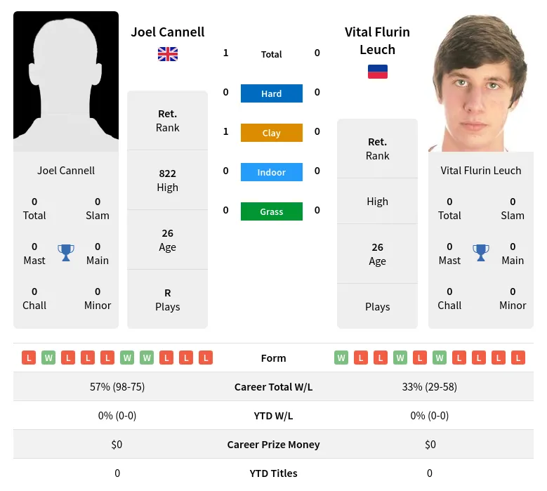 Cannell Leuch H2h Summary Stats 17th April 2024