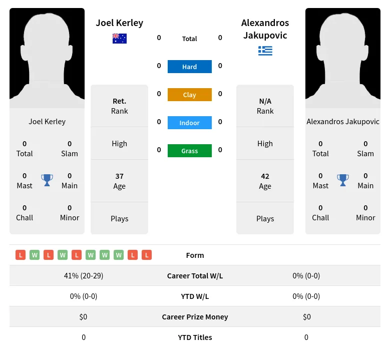 Kerley Jakupovic H2h Summary Stats 28th March 2024