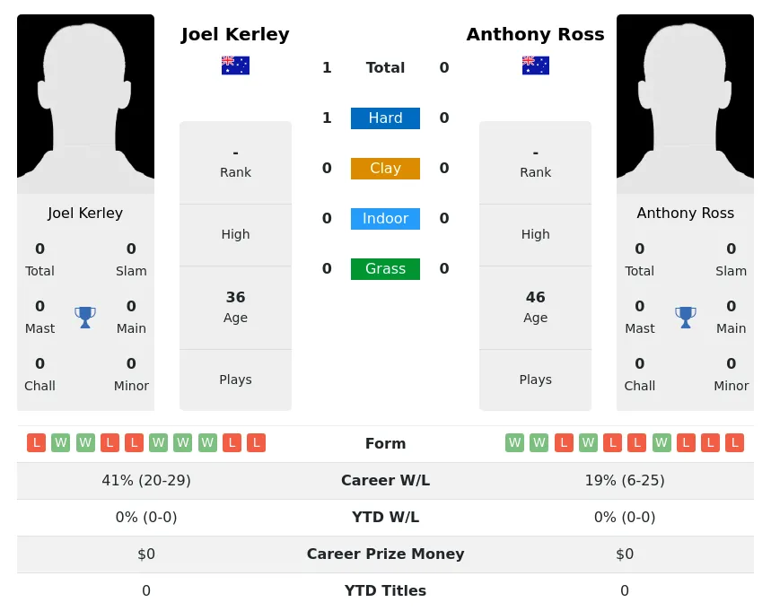 Kerley Ross H2h Summary Stats 4th July 2024