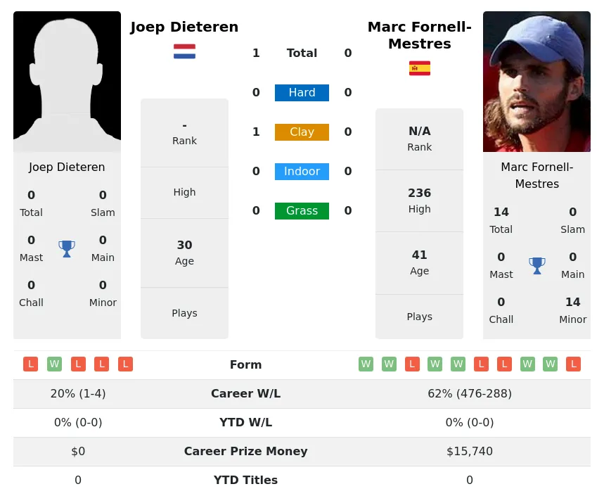 Dieteren Fornell-Mestres H2h Summary Stats 17th April 2024
