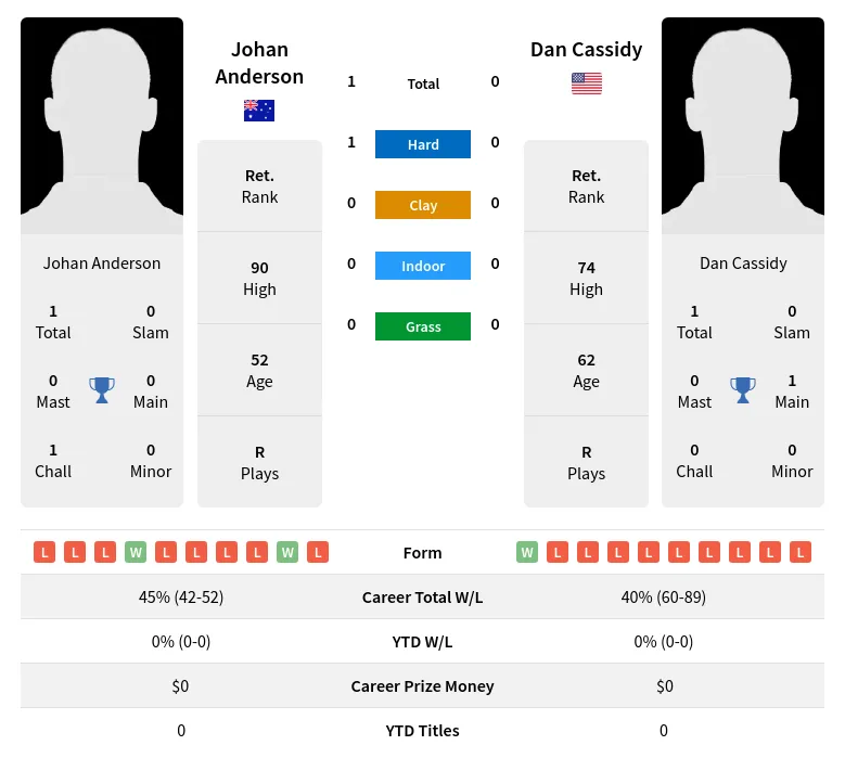 Anderson Cassidy H2h Summary Stats 2nd July 2024