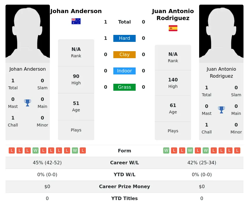 Anderson Rodriguez H2h Summary Stats 30th June 2024