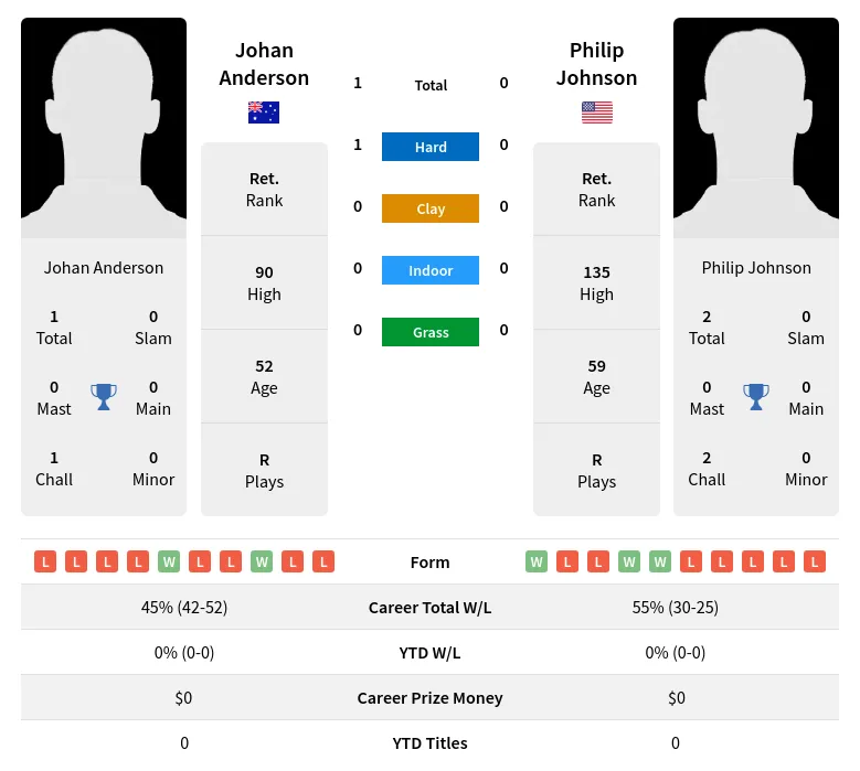 Anderson Johnson H2h Summary Stats 30th June 2024