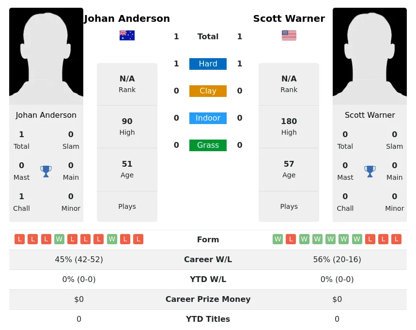 Anderson Warner H2h Summary Stats 1st July 2024