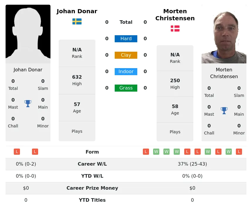 Donar Christensen H2h Summary Stats 19th April 2024