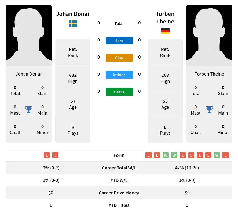 Theine Donar H2h Summary Stats 19th April 2024
