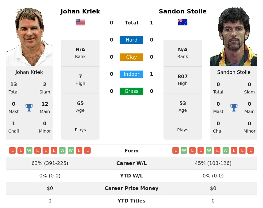 Stolle Kriek H2h Summary Stats 1st July 2024