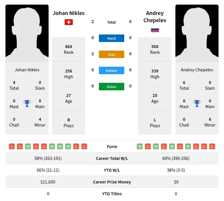 Nikles Chepelev H2h Summary Stats 20th April 2024