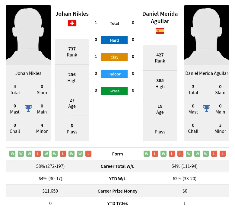 Nikles Aguilar H2h Summary Stats 19th April 2024