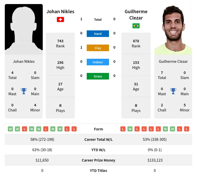 Nikles Clezar H2h Summary Stats 19th April 2024