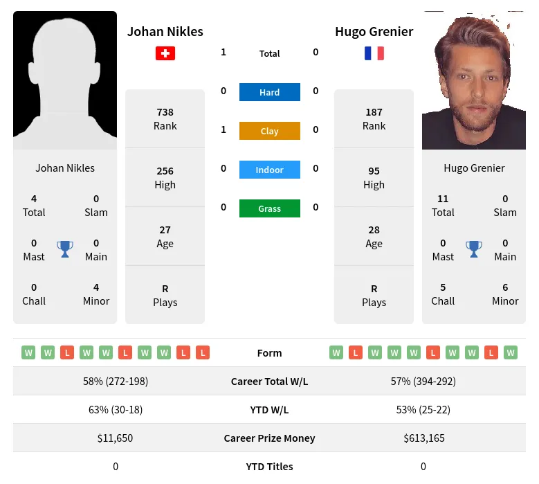 Nikles Grenier H2h Summary Stats 19th April 2024