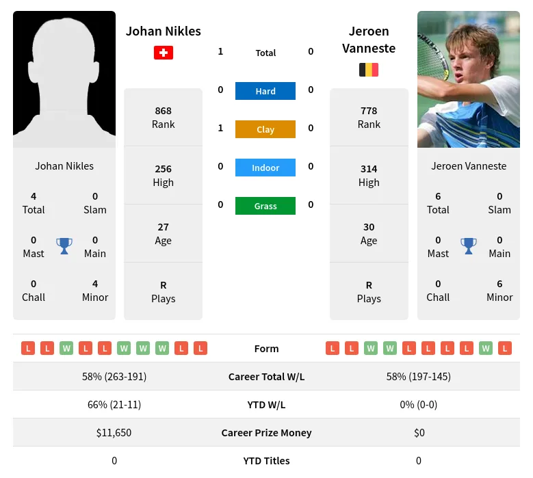 Nikles Vanneste H2h Summary Stats 31st May 2024