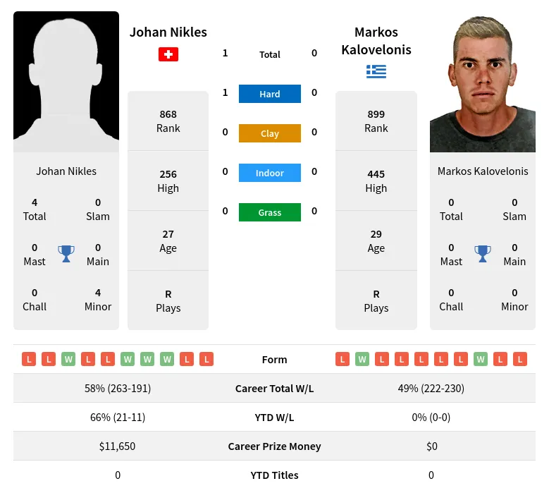Nikles Kalovelonis H2h Summary Stats 29th March 2024