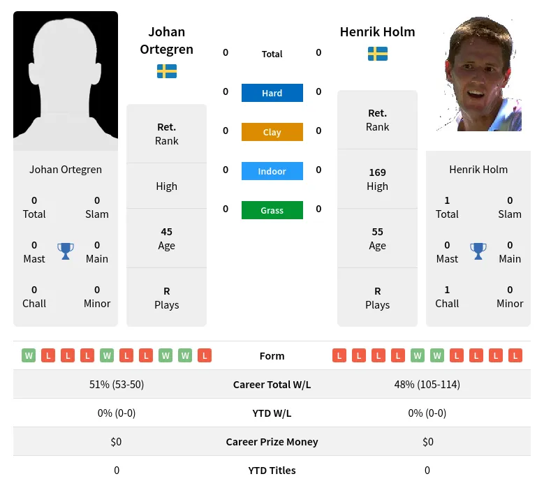 Ortegren Holm H2h Summary Stats 18th April 2024