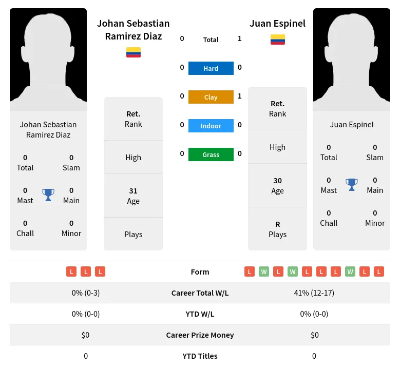 Espinel Diaz H2h Summary Stats 26th June 2024